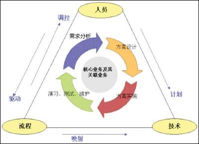 業(yè)務連續(xù)性1.jpg 業(yè)務連續(xù)性1.jpg