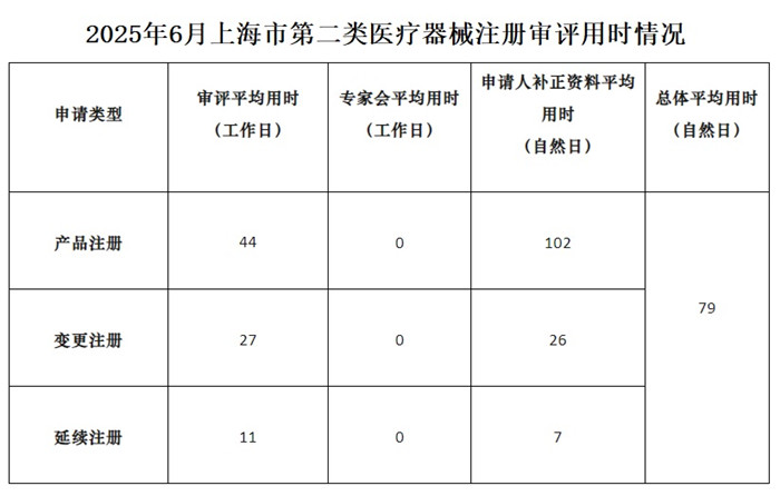 上海市第二類醫療器械注冊審評用時.jpg 上海市第二類醫療器械注冊審評用時.jpg